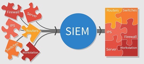 What is SIEM and why is it important to organizations?