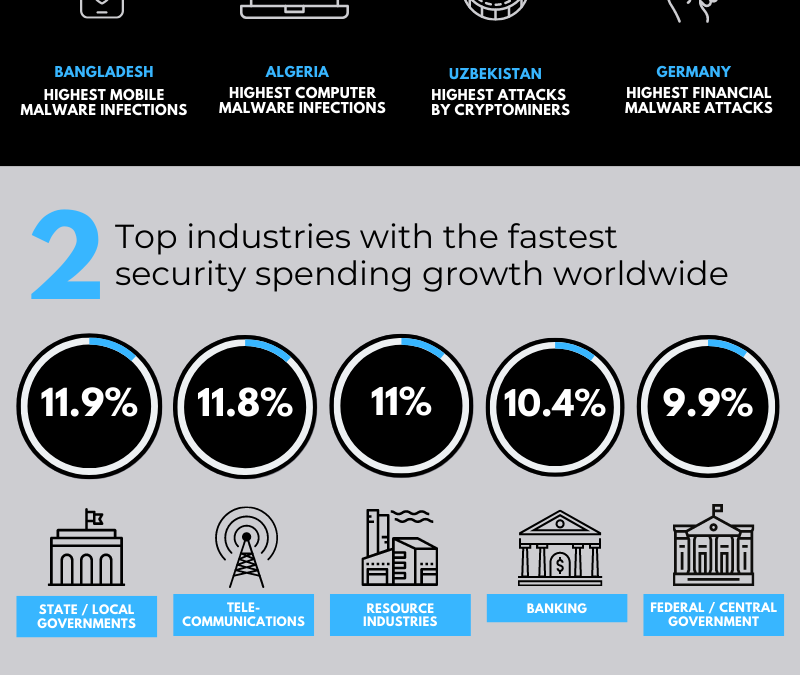 Top 3 CyberSecurity Statistics You Must Know