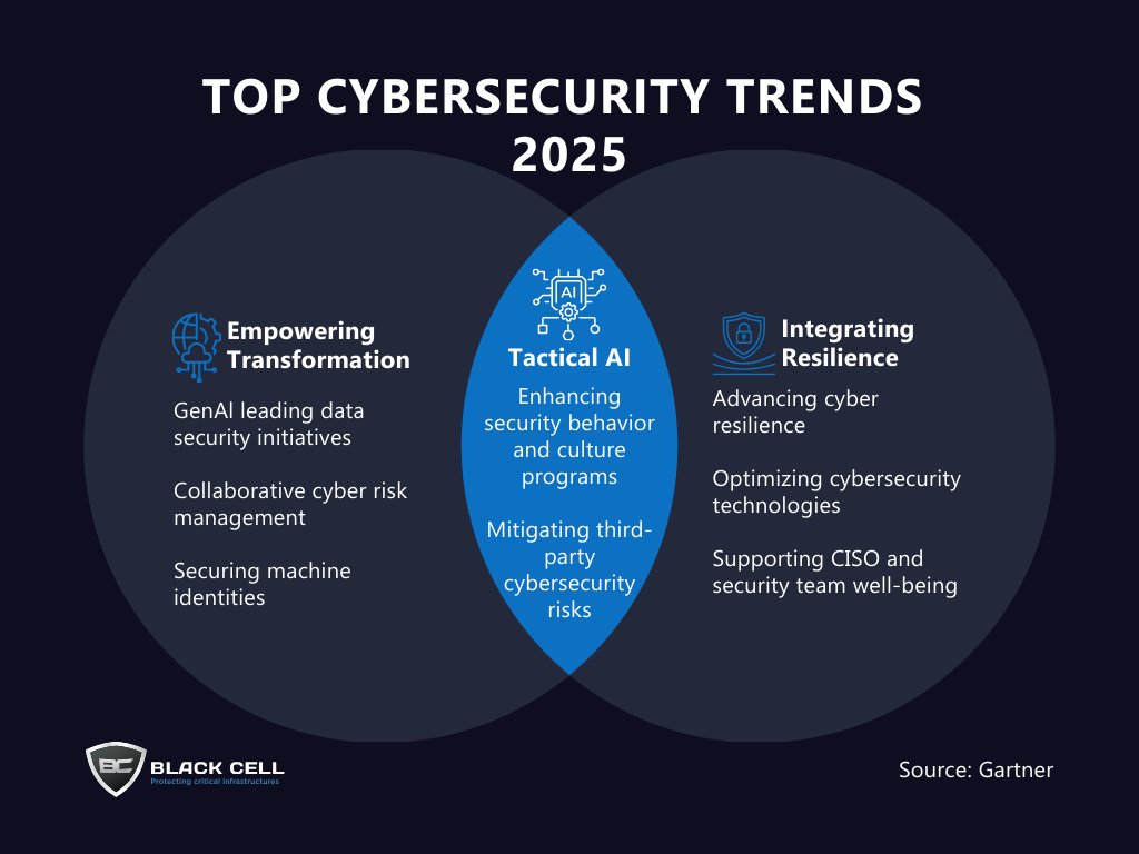 CyberSecurityTrends2025